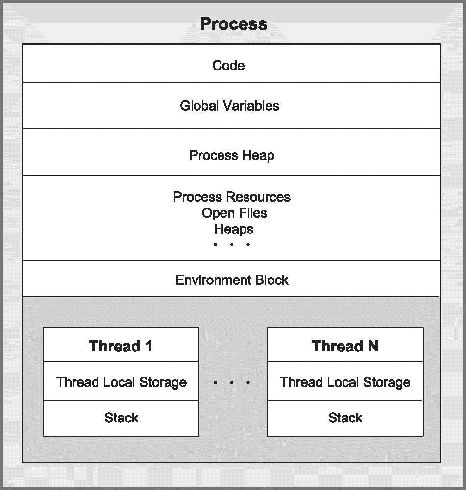 Process structure