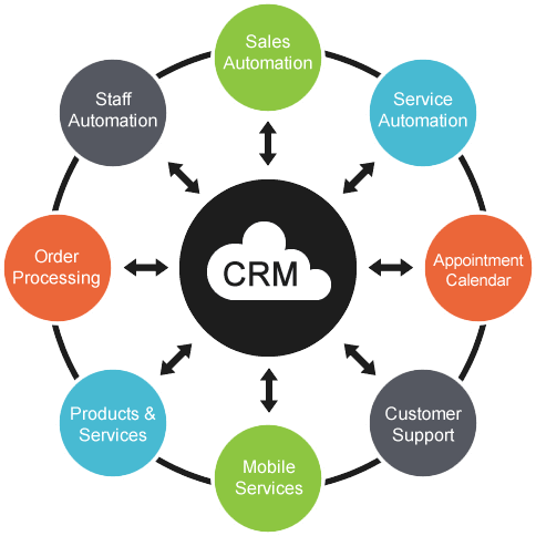 CRM Customer Profile
