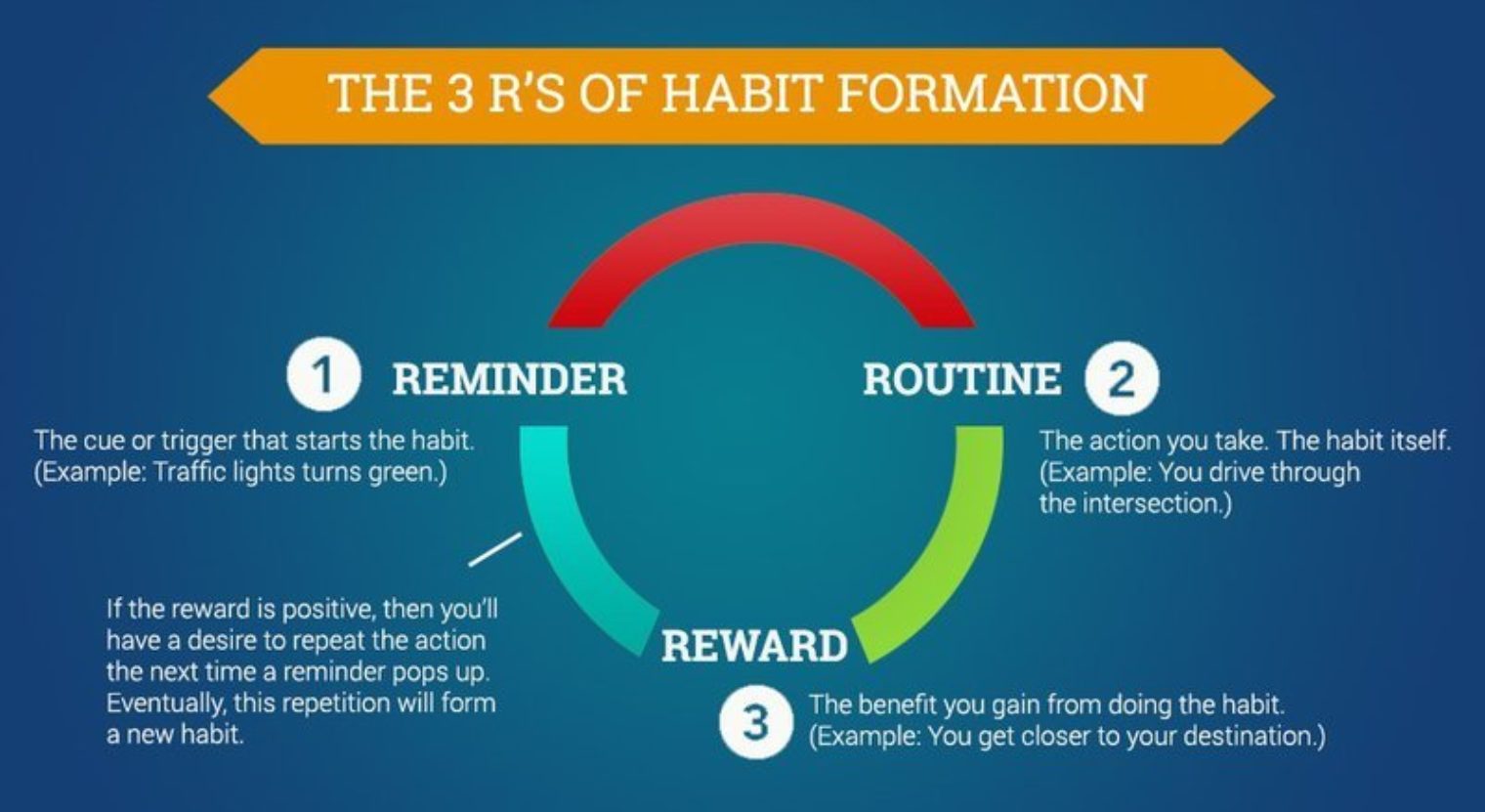 This is your destination. Habit. Habit forming. Habit is. Картинка Habits.
