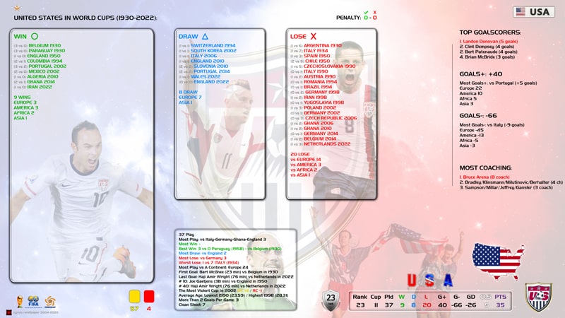 آمار آمریکا در جام جهانی