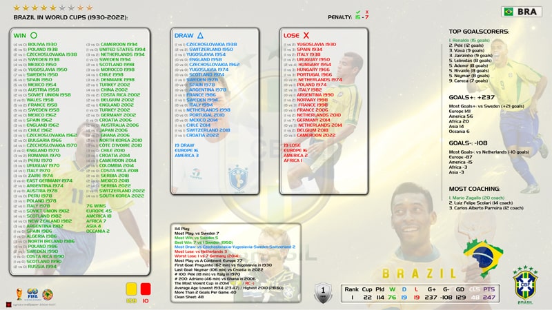 آمار برزیل در جام جهانی