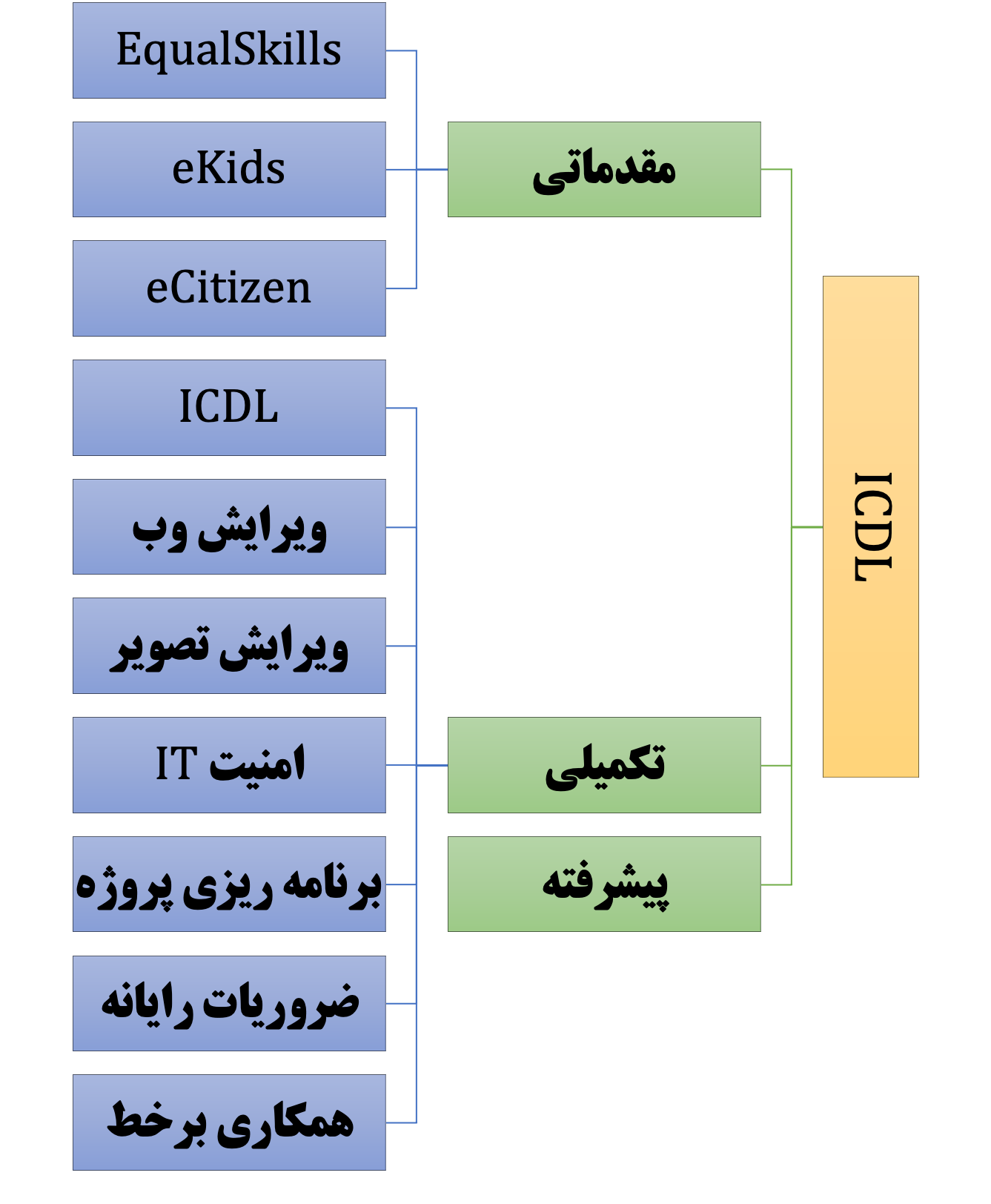 icdl