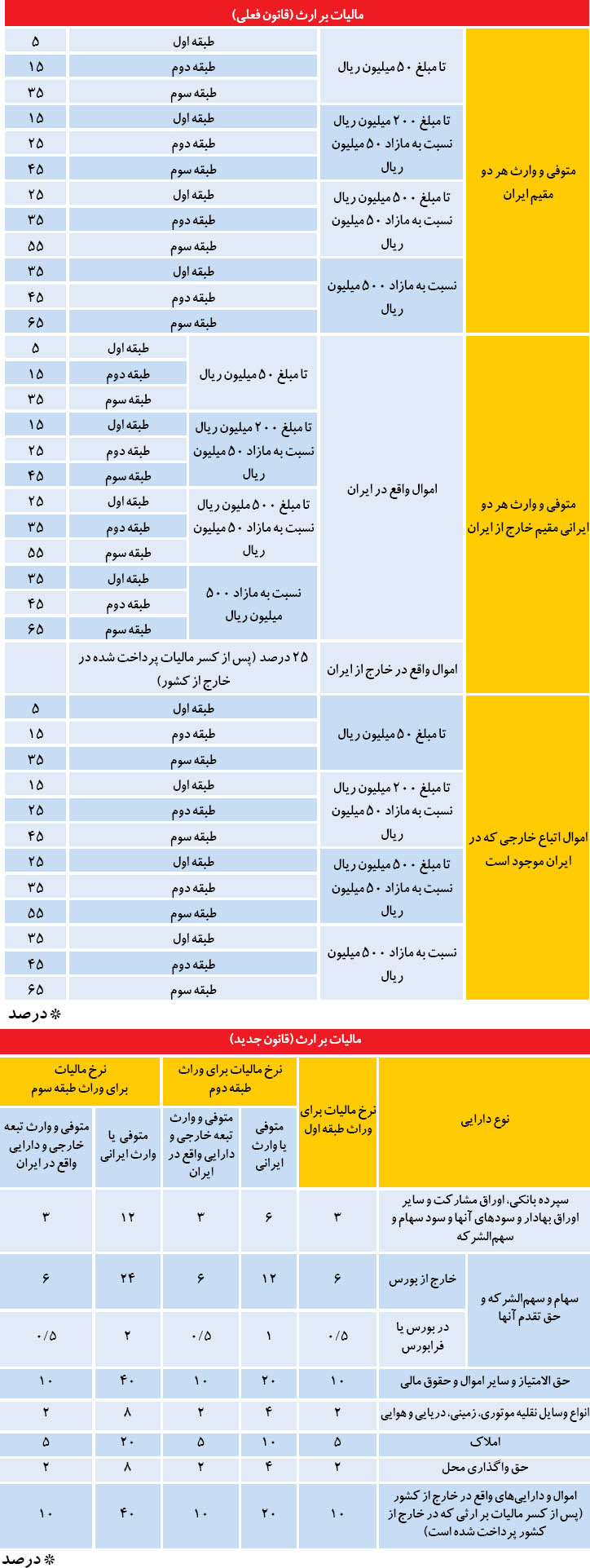 قانون ارث قدیم و جدید