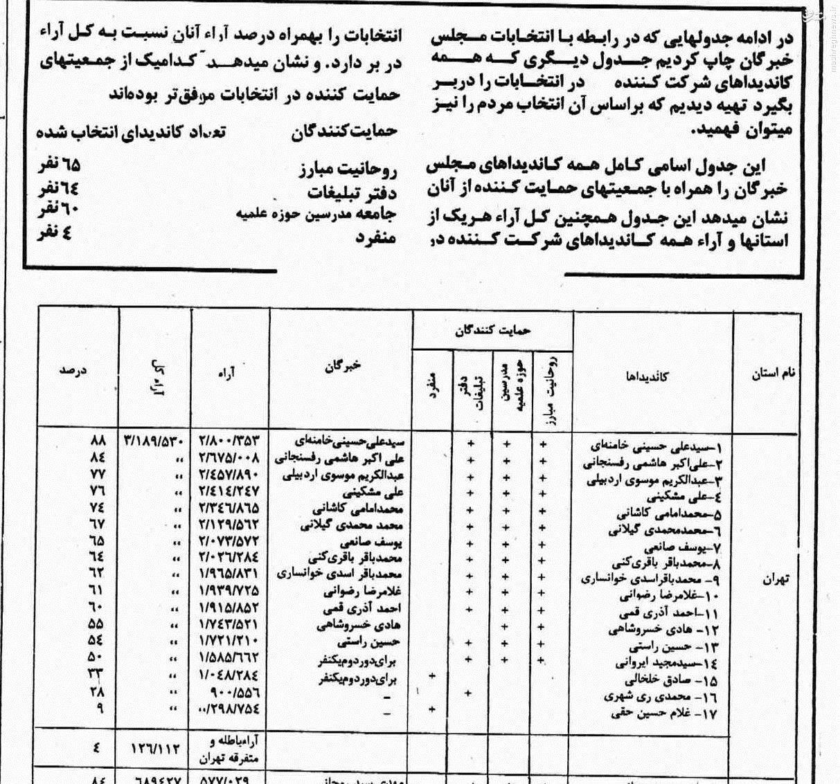 چه کسی در نخستین انتخابات خبرگان اول شد؟ +جدول