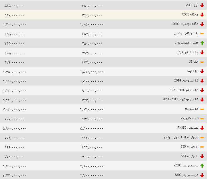 قیمت روز خودرو به تاریخ 2 شهریور 95
