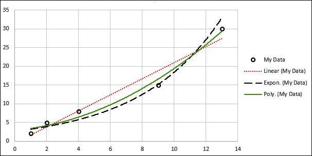 برازش منحنی (Trend Line) یا رگرسیون در اکسل به همراه توابع کاربردی