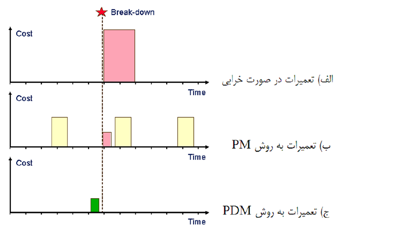 مقایسه تکنیک های مختلف نگهداری و تعمیرات (پارامتر هزینه برحسب زمان) 