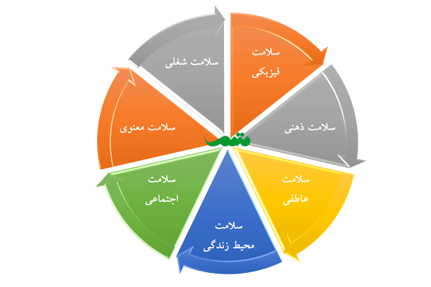 شاخص های توسعه در سلامت