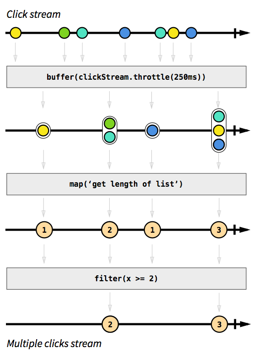 جریان ها در Reactive Programming