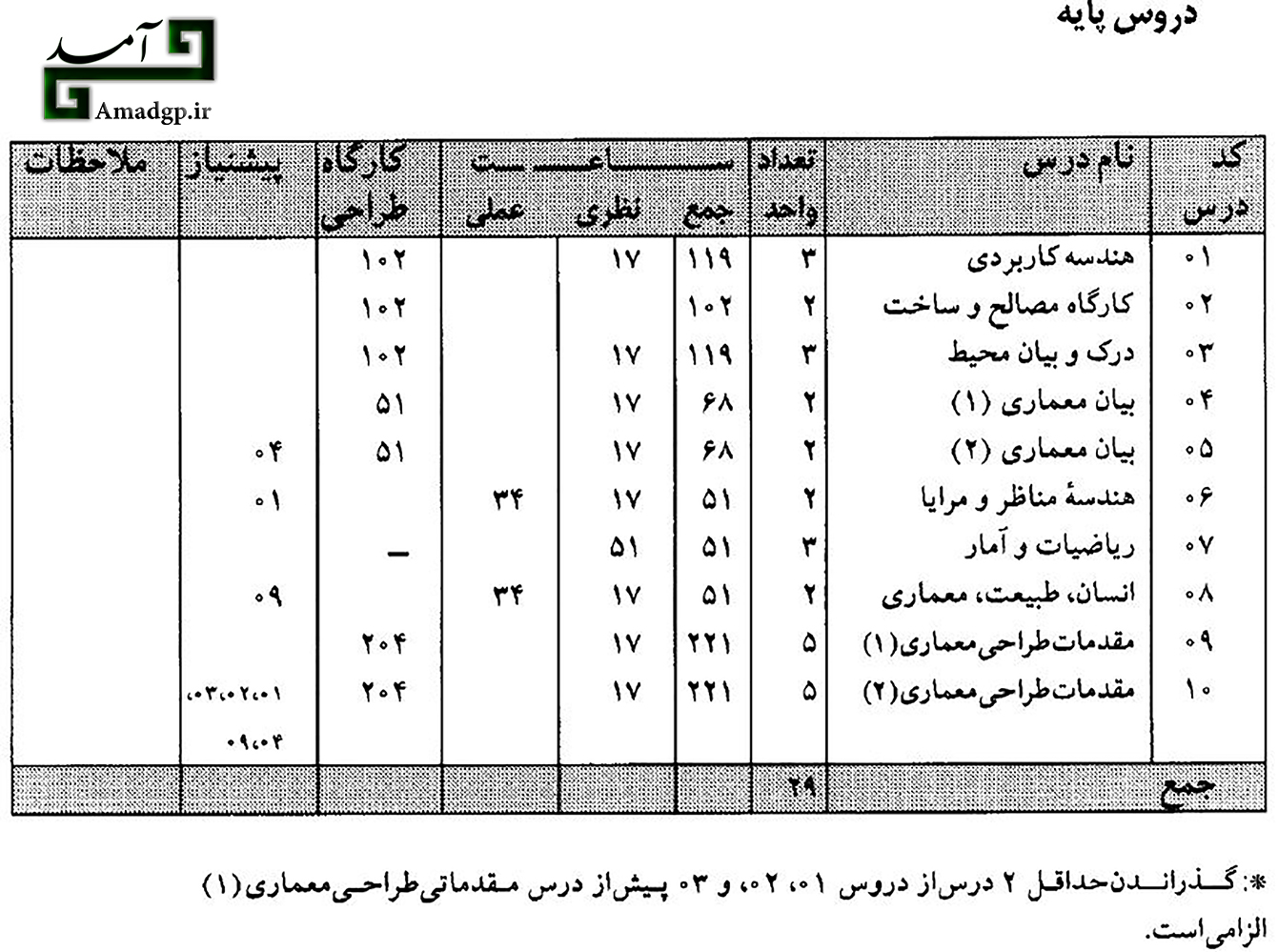 لیست دروس پایه معماری