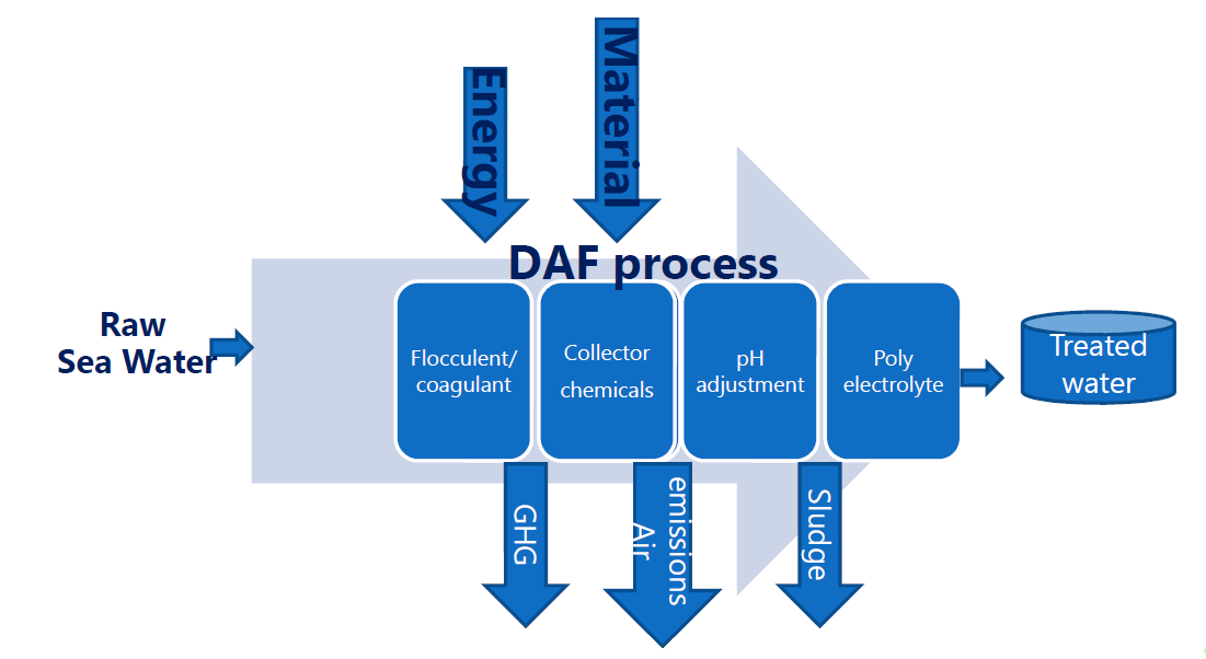 زلال سازی و شناورسازی به روش DAF در بخش پیش تصفیه آب