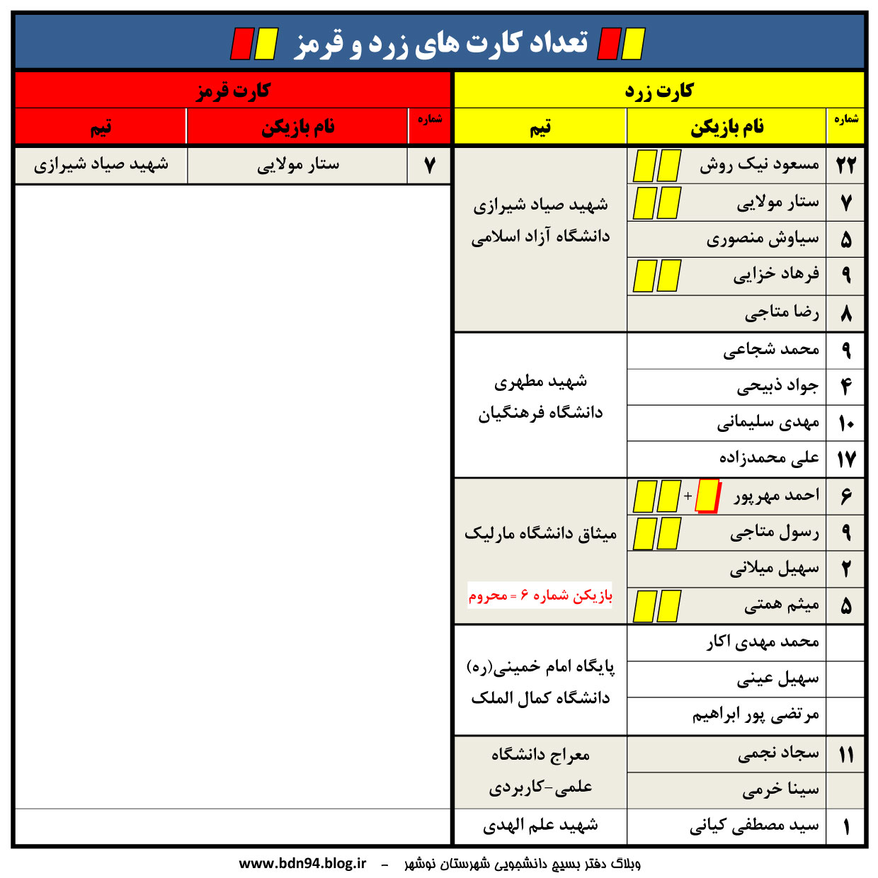 نتایج کامل مسابقات لیگ فوتسال قهرمانی بسیج دانشجویی شهرستان نوشهر تا هفته9