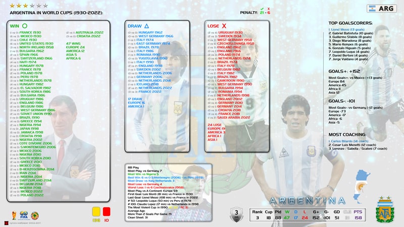 آمار آرژانتین در جام جهانی