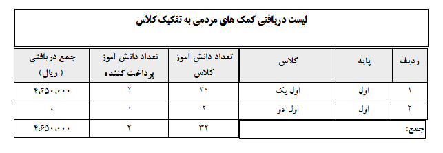 لیست کمک به تفکیک کلاس