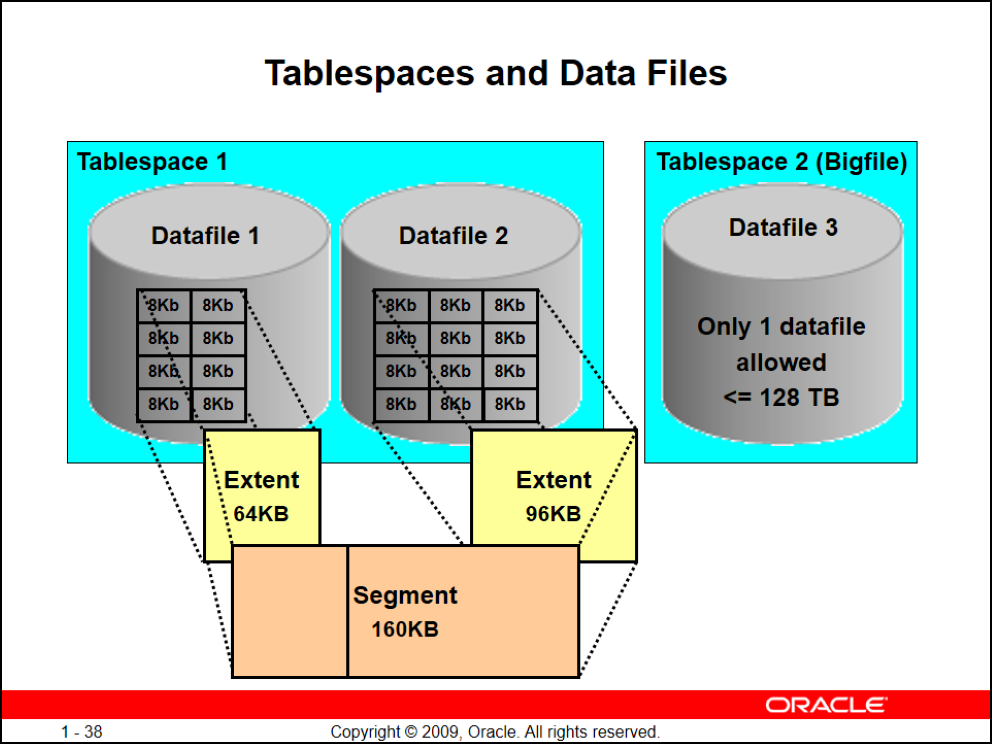 Oracle limit. Oracle СУБД. Oracle сегмент Экстент блок. The Oracle. Табличное пространство.
