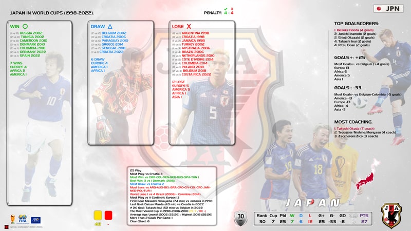 آمار ژاپن در جام جهانی آمار ژاپن در جام جهانی