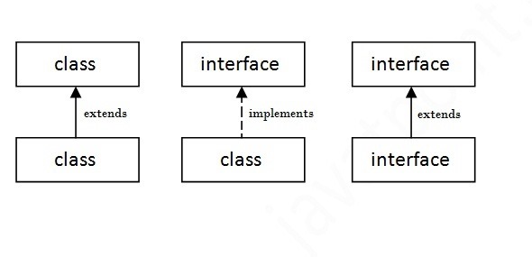 interface,class