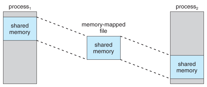 Shared Memory