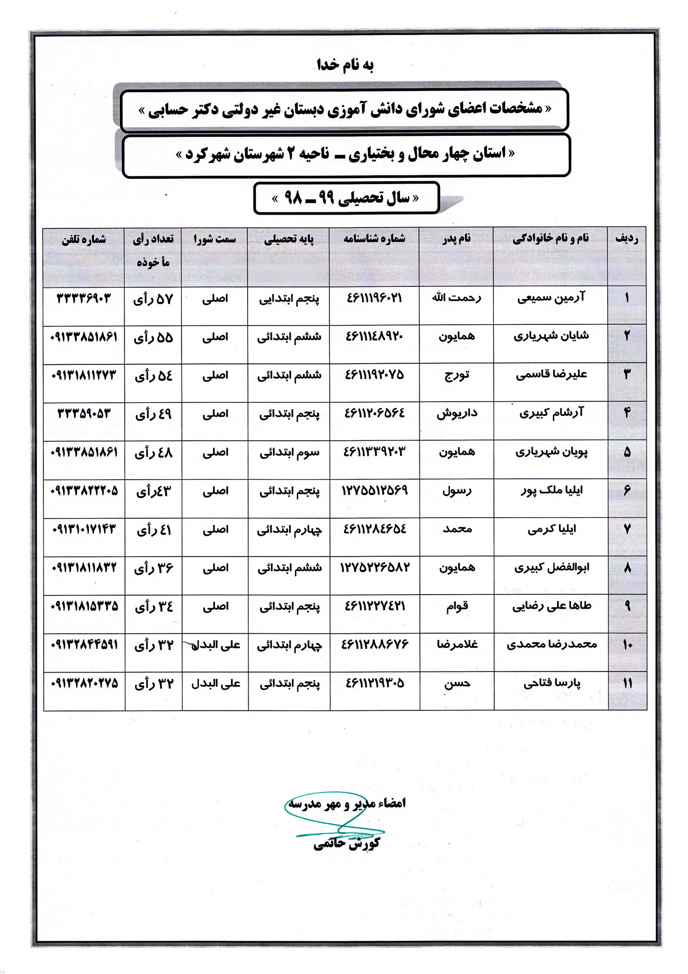 مشخصات اعضای منتخب شورای دانش آموزی (۹۹-۹۸)