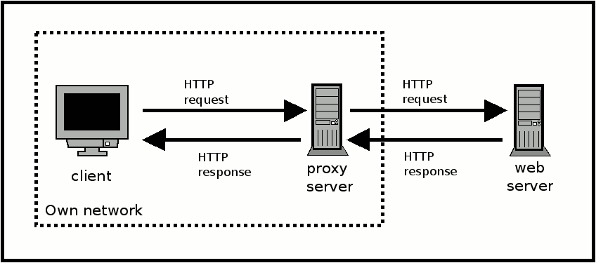 Proxy Server 