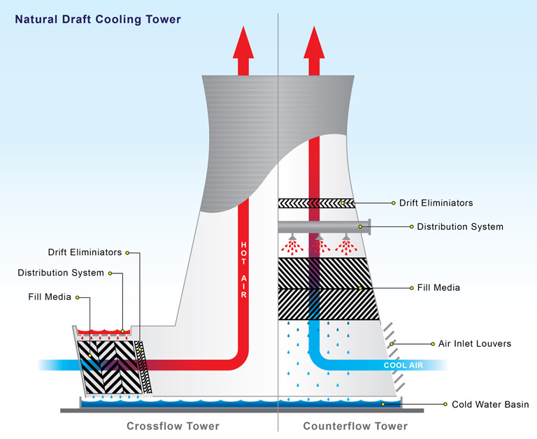 نحوه عملکرد برج خنک کن :: طراحی و تولید برج خنک کننده صنعتی و تهویه