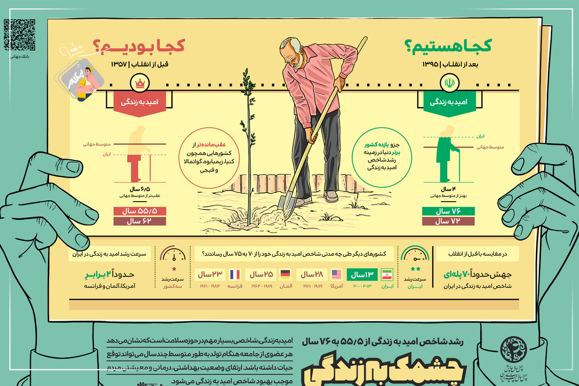 اینفوگرافی چشمک به زندگی، رشد شاخص امید به زندگی