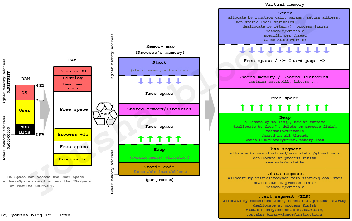 stack, heap and static data