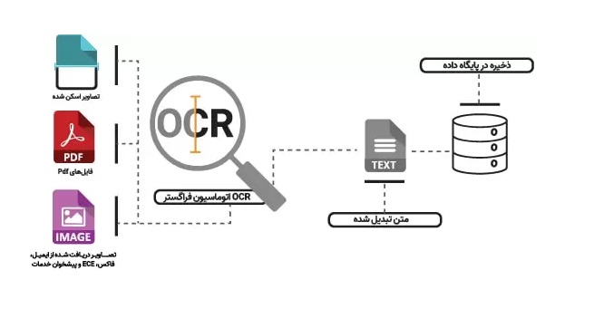 اپلیکیشن تبدیل تصویر به متن OCR