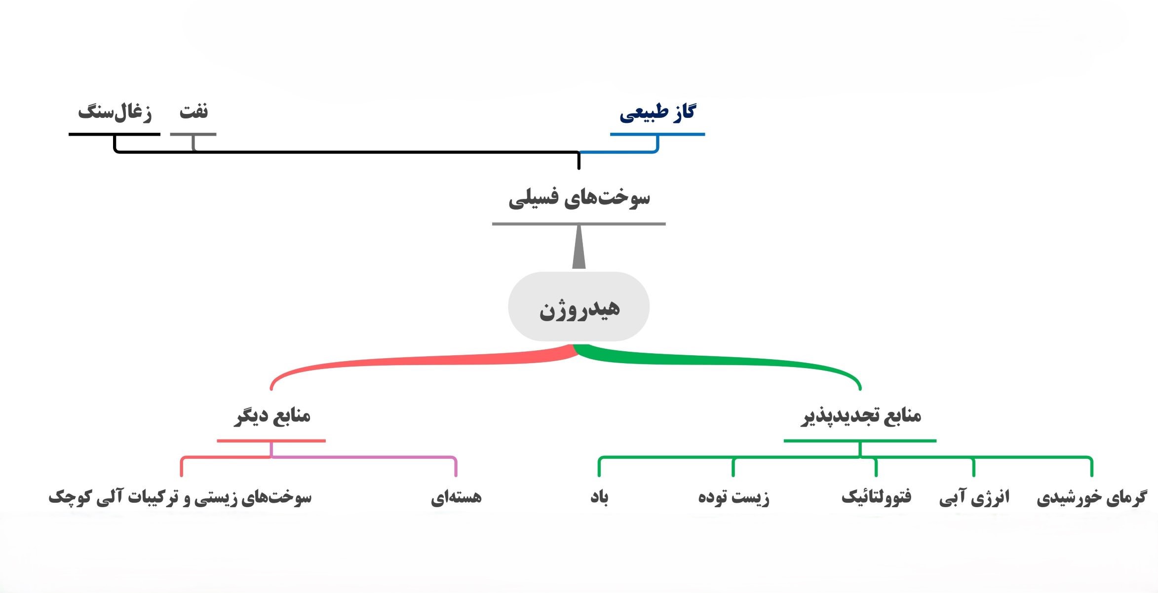 دسته‌بندی روش‌های تولید هیدروژن