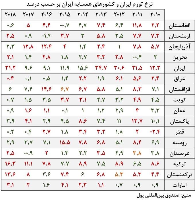 بررسی‌های اقتصادی- مقایسه نرخ تورم ایران و کشورهای همسایه