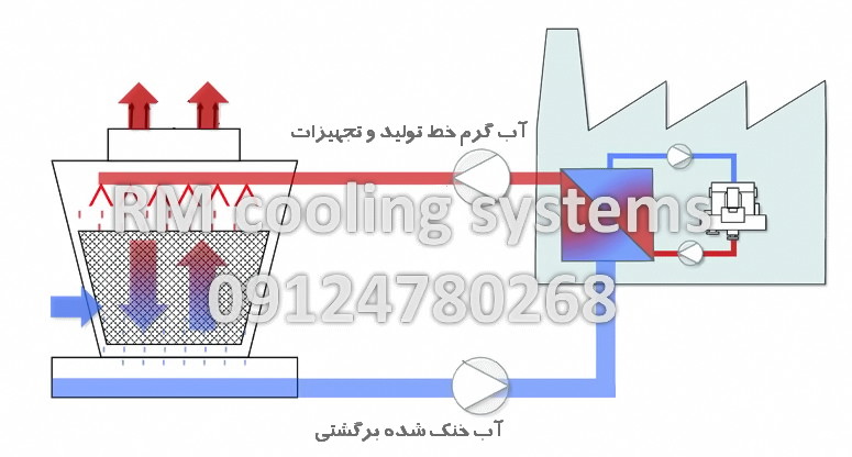 دستگاه خنک کردن آب