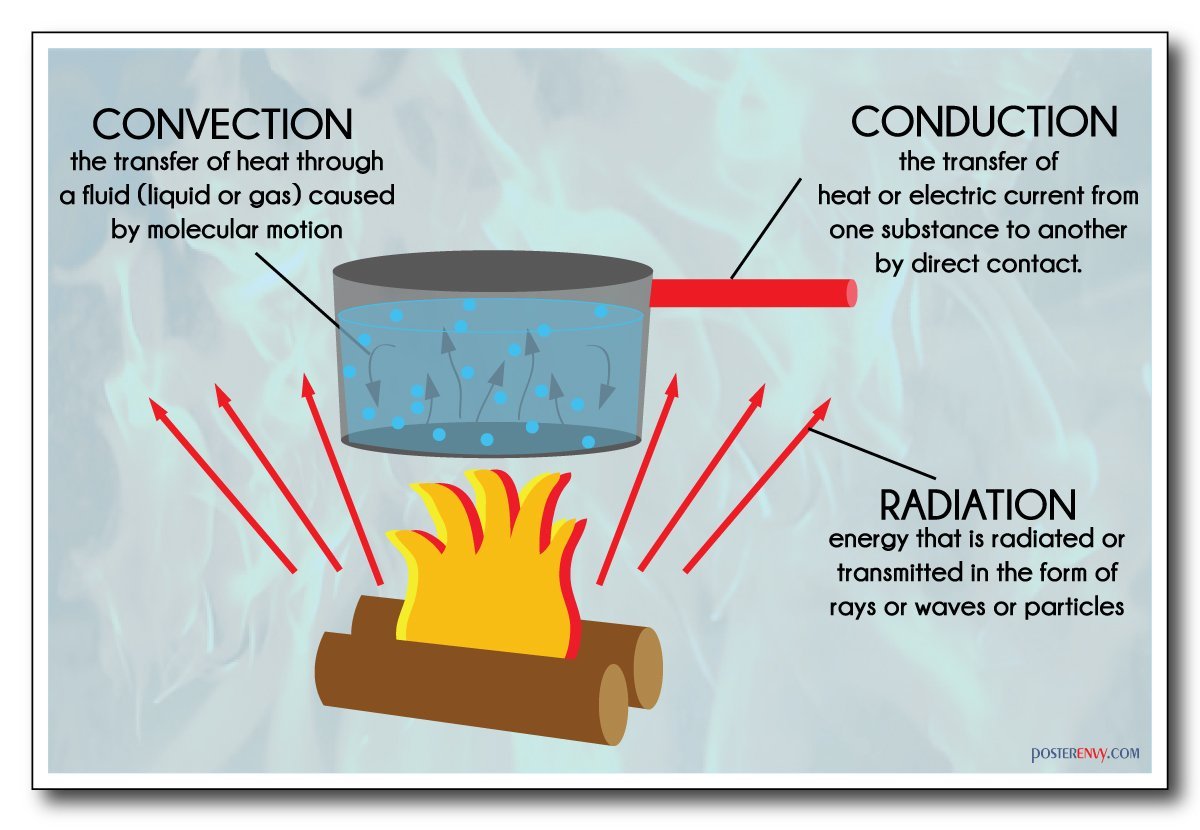 A review of heat transfer and fluid flow mechanism in heat