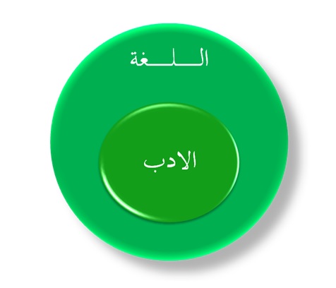 ارتباط زبان و ادبیات