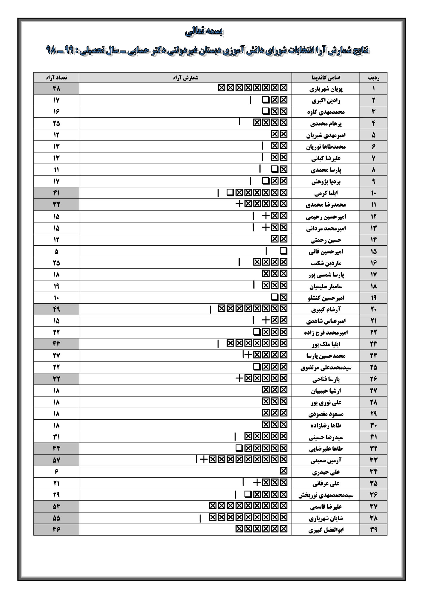 نتایج شمارش آراء انتخابات شورای دانش آموزی(۹۹-۹۸)