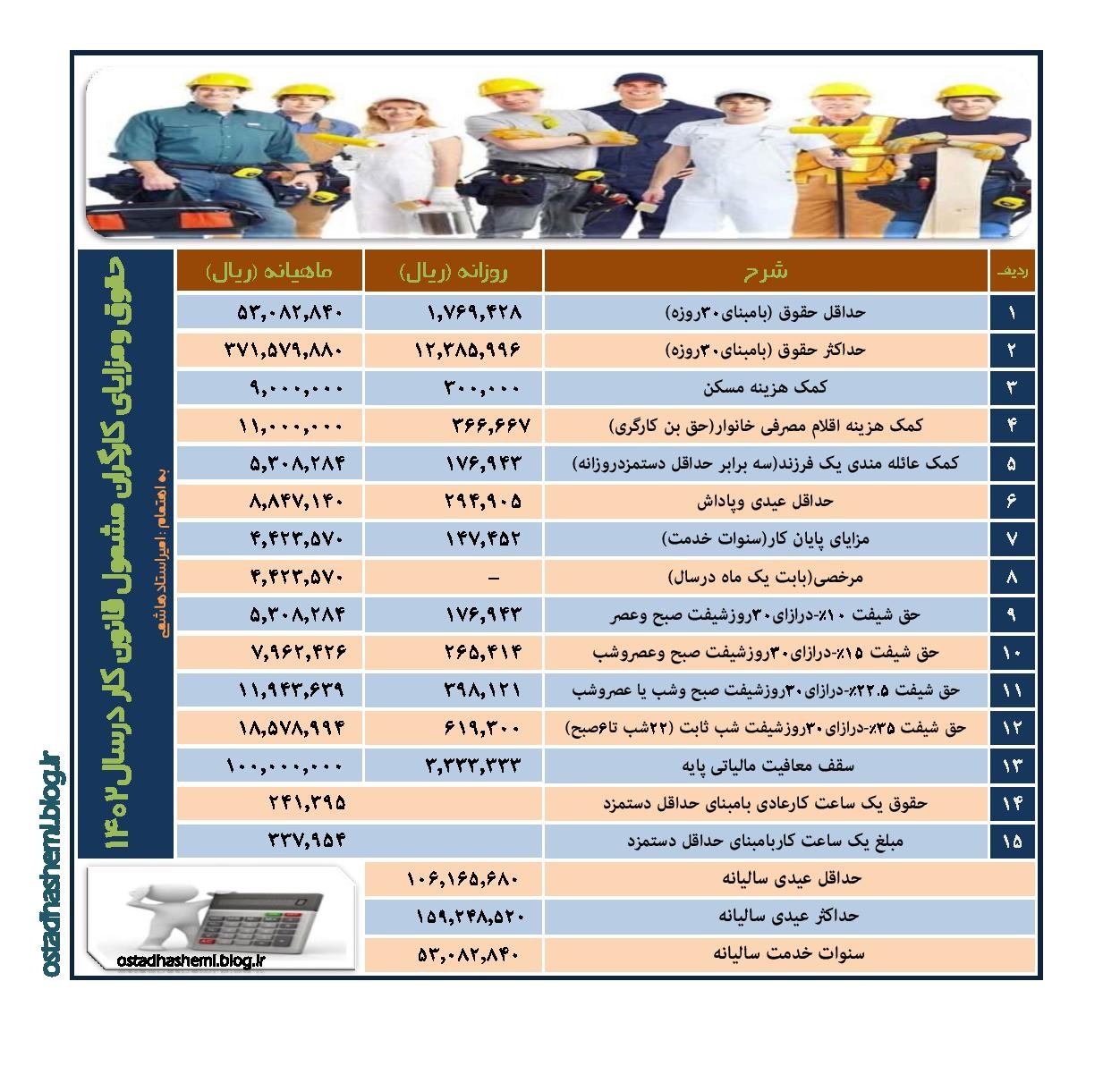 جدول حقوق ودستمزد کارگران مشمول قانون کار سال ۱۴۰۲ امیراستادهاشمی