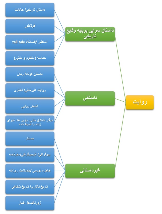 در باب روایت