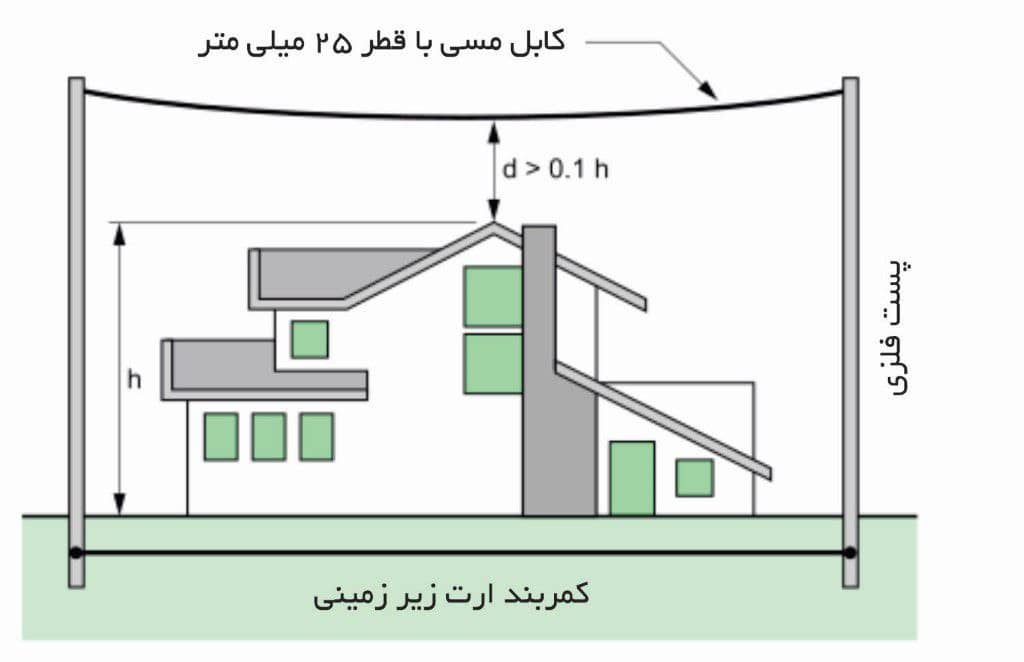  اجرای صاعقه گیر با سیستم سیم گارد