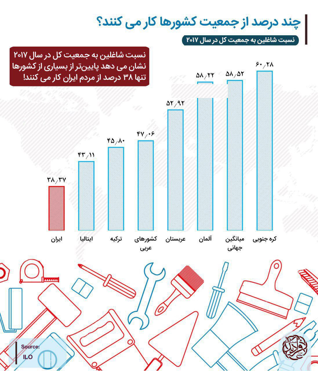 نسبت شاغلین