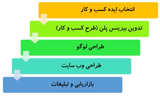 5 قدم شروع کسب و کار)