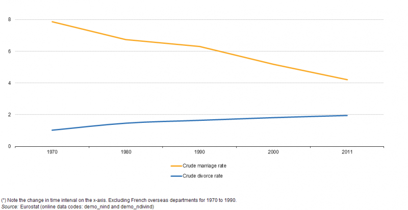 تغییرات نرخ خام ازدواج و طلاق در اروپا