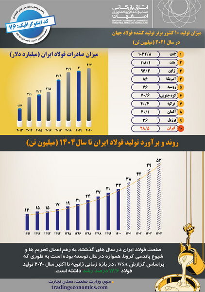 روتد رشد فولاد سازی ایران