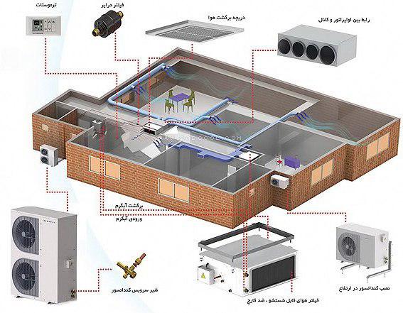 مراحل اجرای داکت اسپلیت چگونه است؟