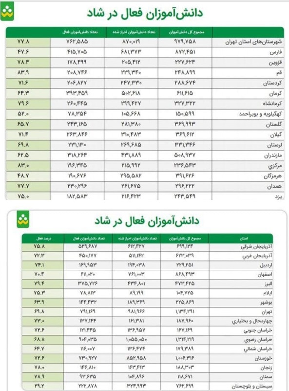 تنها ۲۹.۲ درصد دانش آموزان سیستان و بلوچستان در شاد فعالیت دارند!