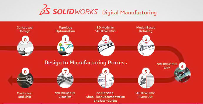 فرآیندهای طراحی و تولید در Solidworks