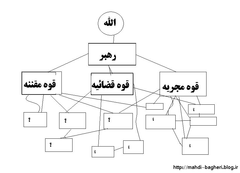 الگوی سازمانی کشور ایرات