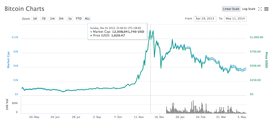 bitcoin Chart