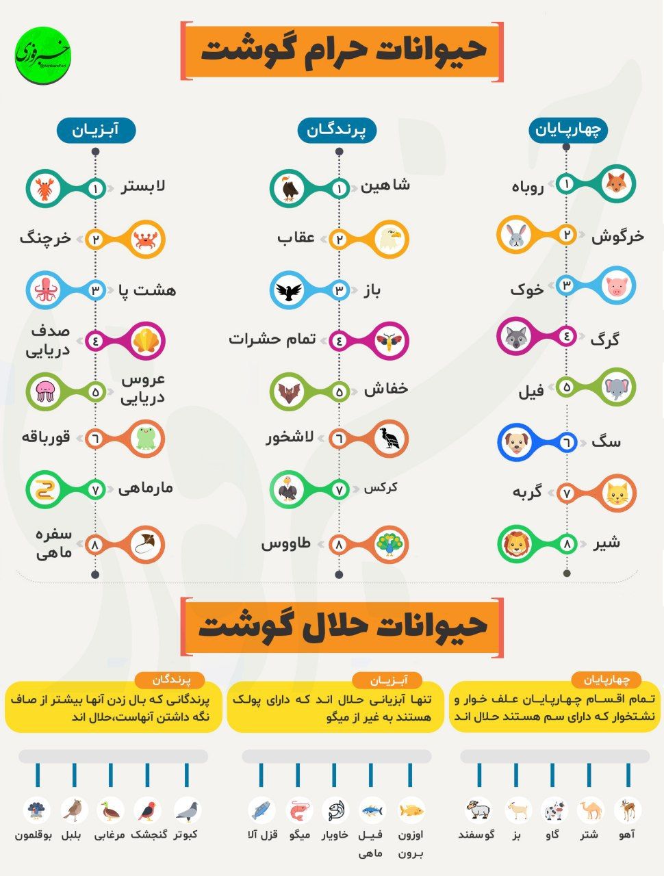حیوانات حلال گوشت و حرام گوشت 