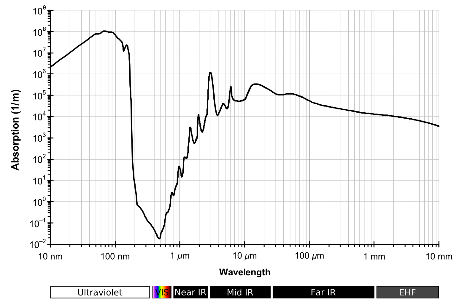 Absorption spectrum of liquid water