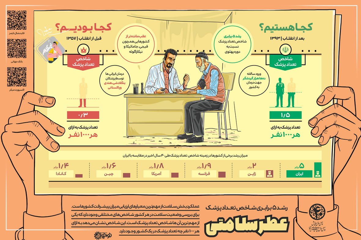 اینفوگرافی عطر سلامتی، رشد 5 برابری شاخص تعداد پزشک