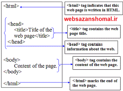 ساختار اصلی HTML چیست